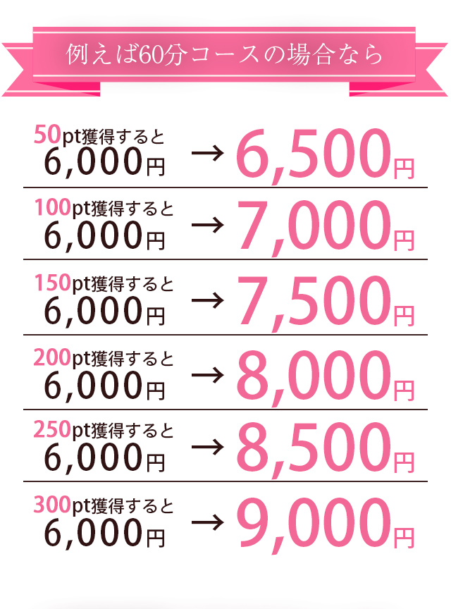 50ポイントごとに各コース基本給500円アップ